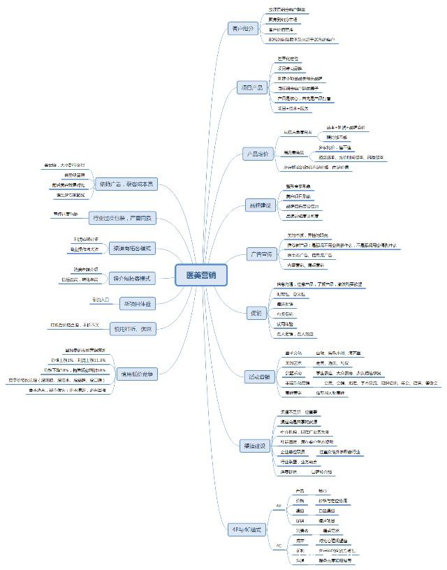 醫(yī)美營銷策劃思維導圖在會議及展覽服務(wù)中的應(yīng)用